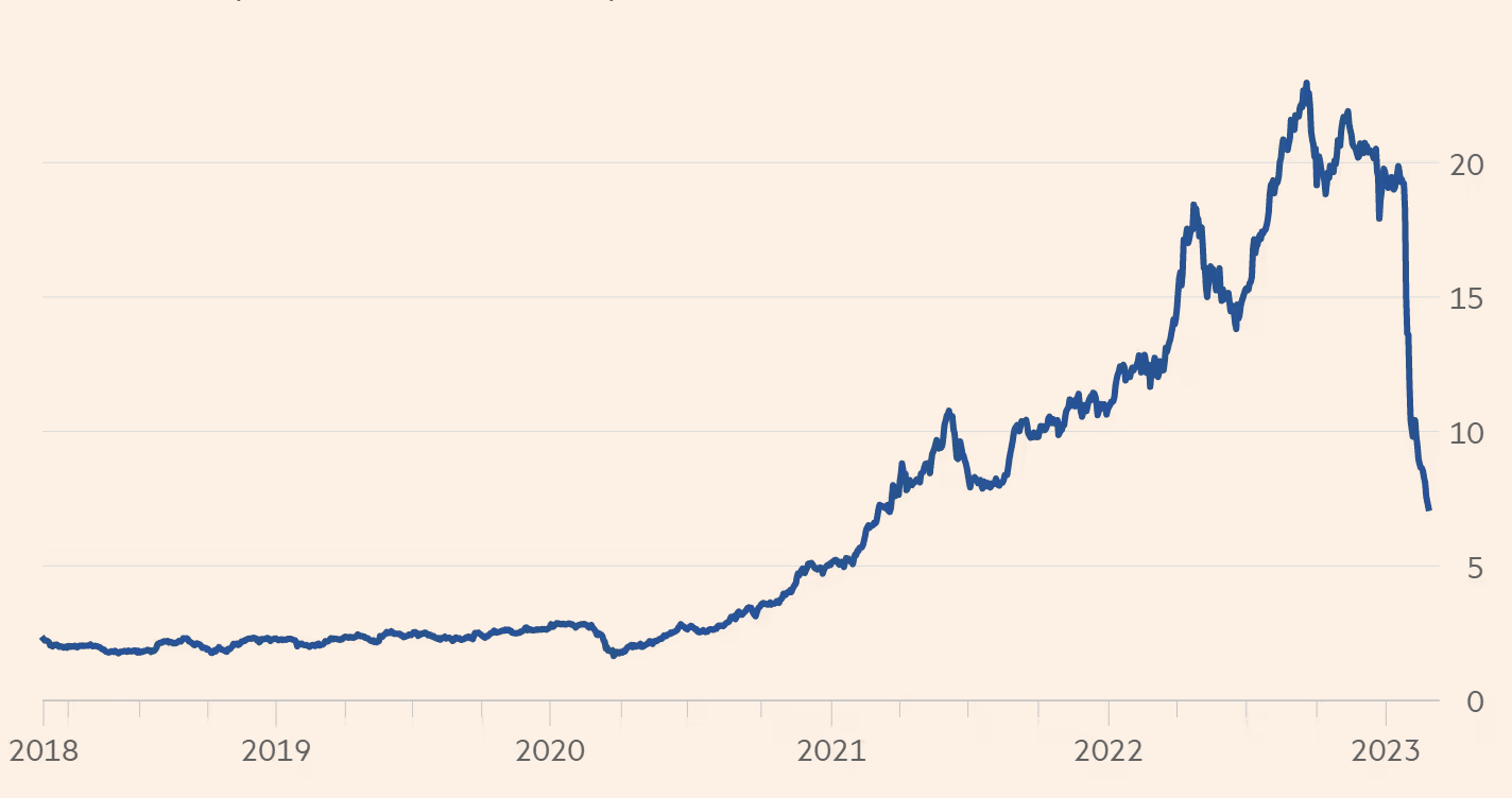 Gi&aacute; trị vốn ho&aacute; thị trường của Adani Group. Đơn vị: ngh&igrave;n tỷ Rupee - Nguồn: FT.