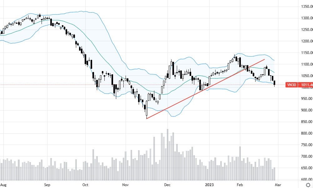VN30-Index có thể nảy lại một chút quanh đáy tháng 12/2022.