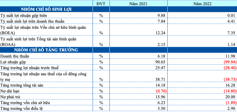 Chỉ số sinh lợi và chỉ số tăng trưởng của các doanh nghiệp bảo hiểm niêm yết (Nguồn: VnEconomy tổng hợp từ báo cáo tài chính)