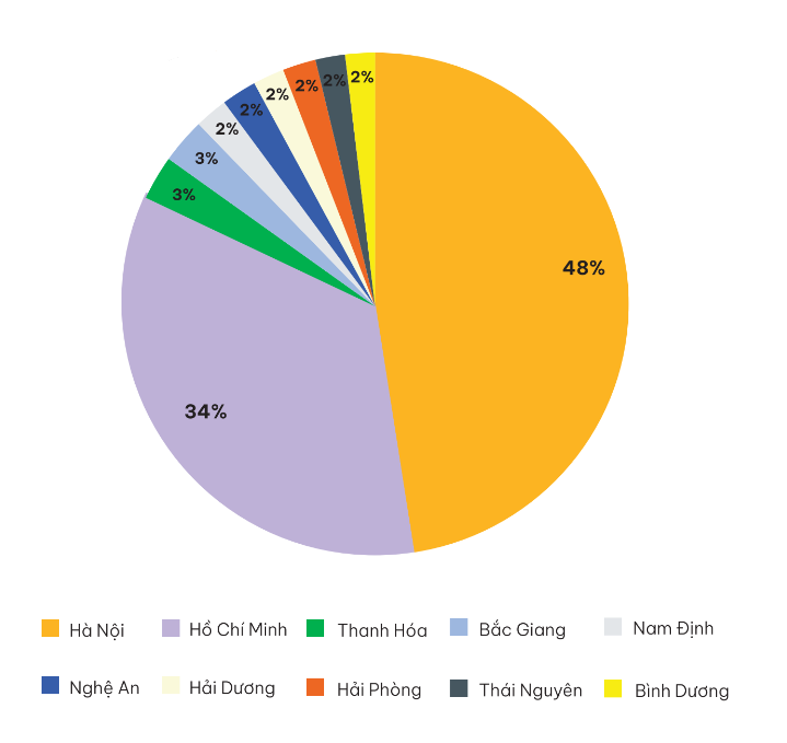 10 tỉnh/th&agrave;nh đang c&oacute; tỷ lệ Publisher tham gia tiếp thị li&ecirc;n kết nhiều nhất cả nước.