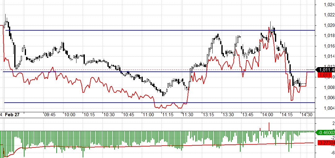 F1 chiết khấu ngay từ sớm n&ecirc;n nhịp giảm đầu ti&ecirc;n Short kh&ocirc;ng hiệu quả.