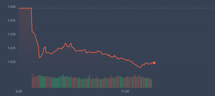 VN-Index giảm mạnh rất sớm v&agrave; kh&ocirc;ng phục hồi nổi.