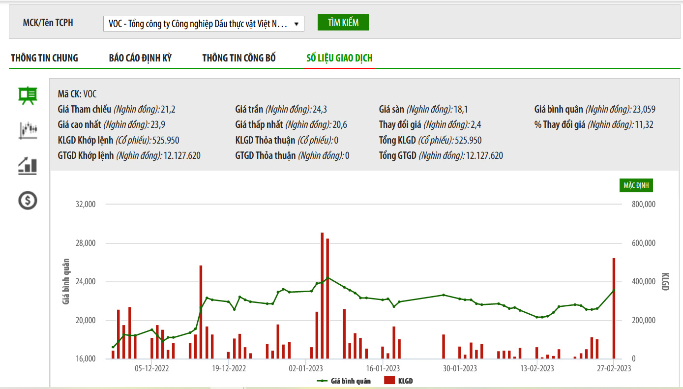 Sơ đồ giao dịch giá cổ phiếu VOC trên UPCoM.