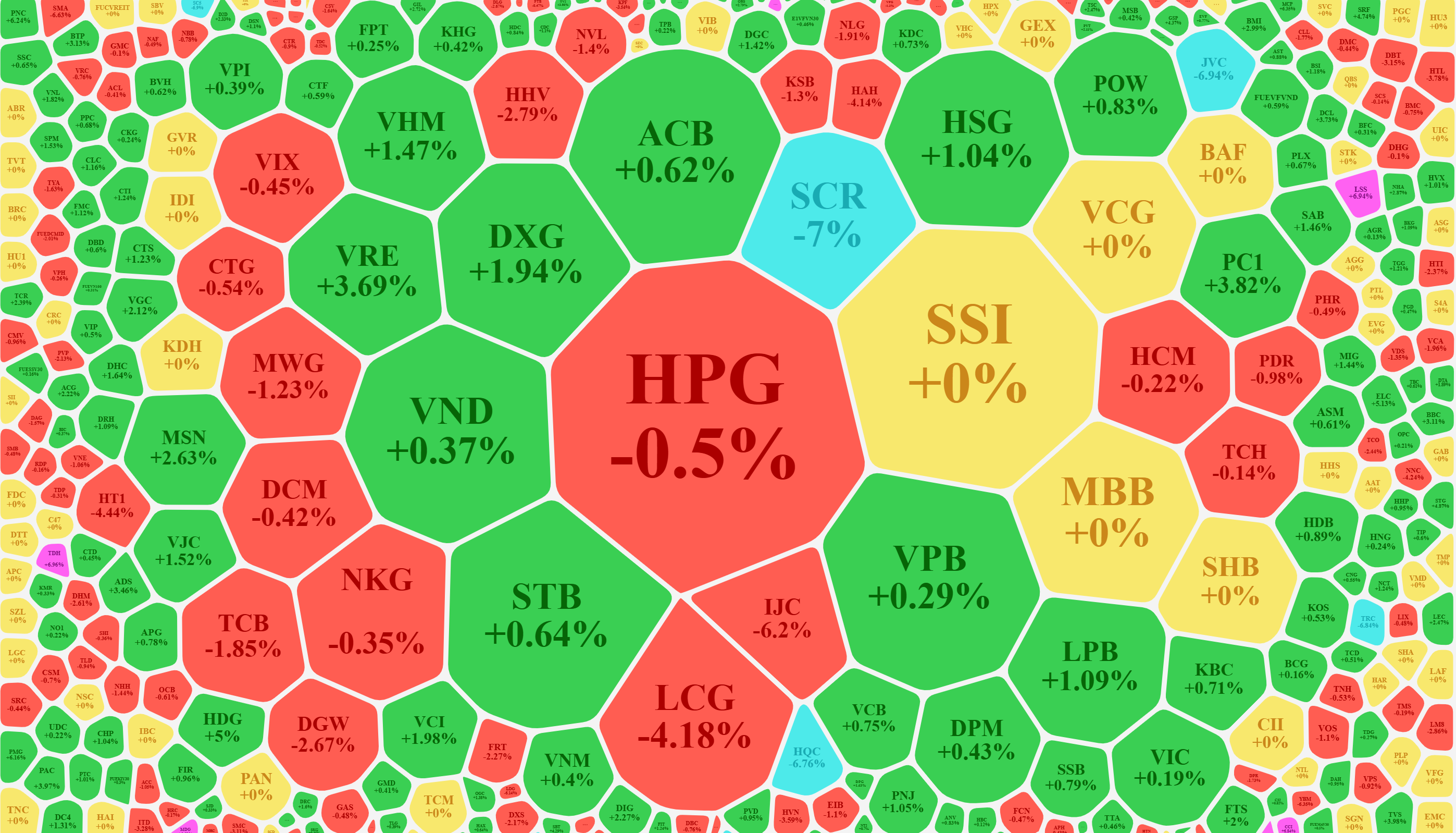 Xếp theo gi&aacute; trị khớp lệnh, cổ phiếu giao dịch nhiều đ&atilde; hạ gi&aacute; đ&aacute;ng kể so với buổi s&aacute;ng.
