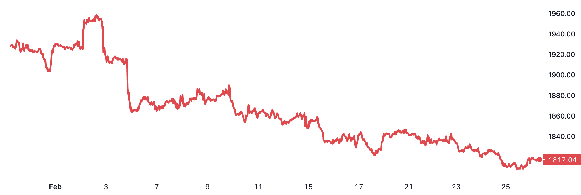 Diễn biến giá vàng thế giới trong 1 tháng trở lại đây. Đơn vị: USD/oz - Nguồn: TradingView.