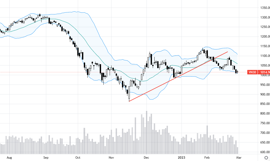 VN30-Index không thu hút được dòng tiền mua đuổi hay đỡ giá.