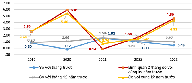 Tốc độ tăng/giảm CPI của tháng Hai các năm giai đoạn 2019-2023 (%).