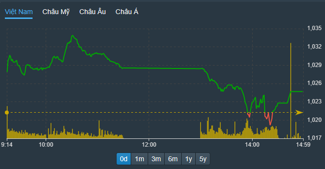 VN-Index điều chỉnh suốt phiên chiều, có lúc thủng cả tham chiếu nhưng cuối ngày vẫn đang nâng lên nhờ cổ phiếu vốn hóa lớn. 