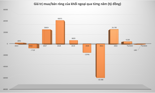 Khối ngoại xả ròng 640 tỷ, cá nhân trong nước tung 1.355 tỷ đỡ thị trường trong tháng 2/2023