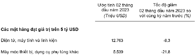 Trị gi&aacute; một số mặt h&agrave;ng nhập khẩu hai th&aacute;ng đầu năm 2023. Nguồn: Tổng cục Thống k&ecirc;.