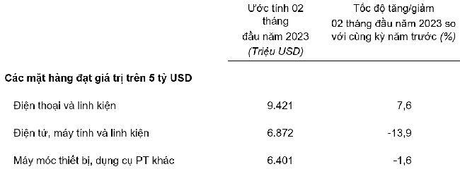 Trị giá một số mặt hàng xuất khẩu hai tháng đầu năm 2023. Nguồn: Tổng cục Thống kê.