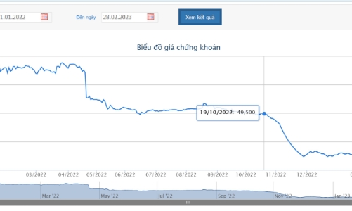 Cổ phiếu lao dốc, Phó Chủ tịch PDR đăng ký bán hơn 1,2 triệu cổ phiếu