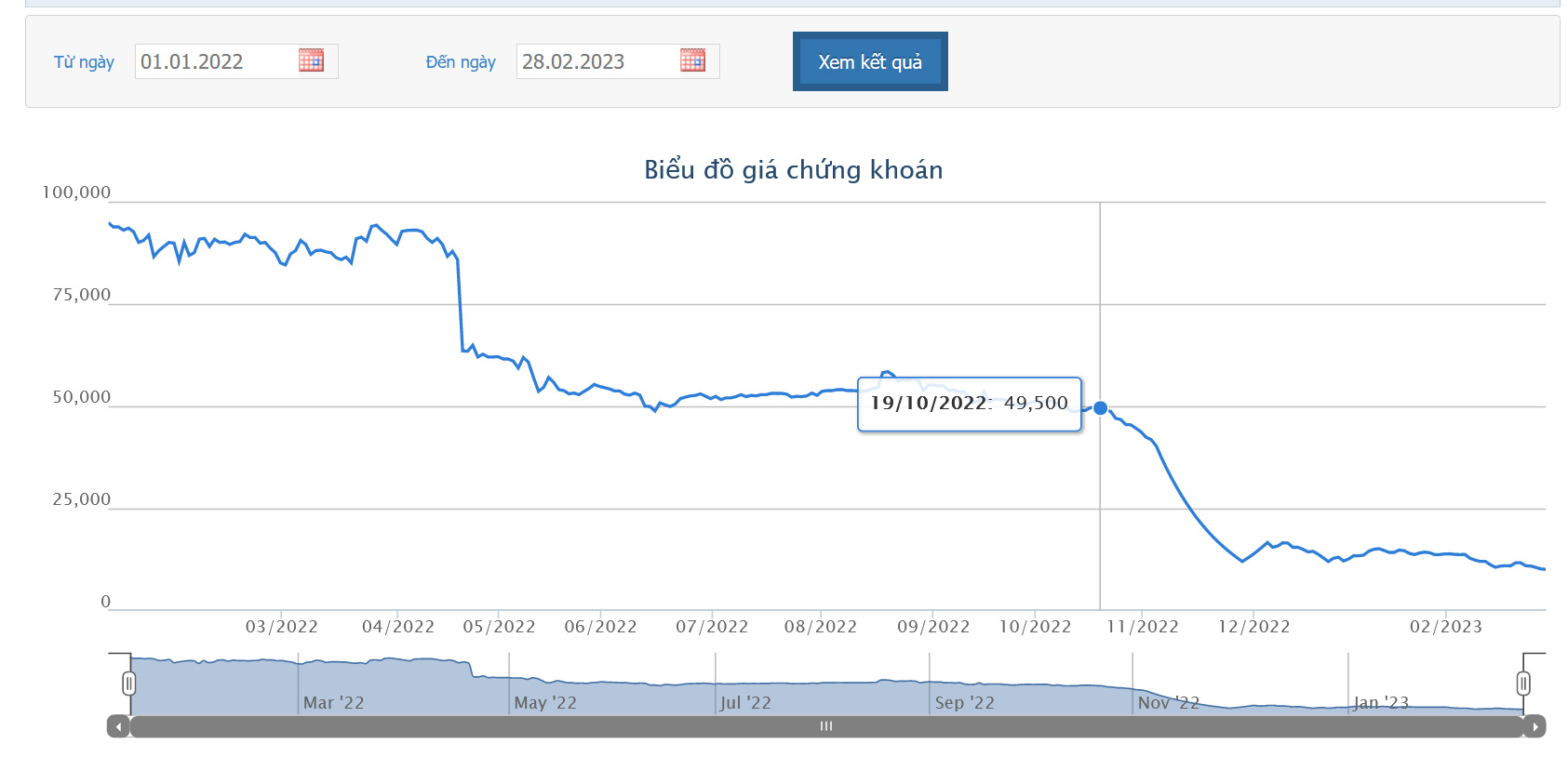 Sơ đồ giá cổ phiếu PDR từ đầu năm 2022 đến nay trên HOSE.