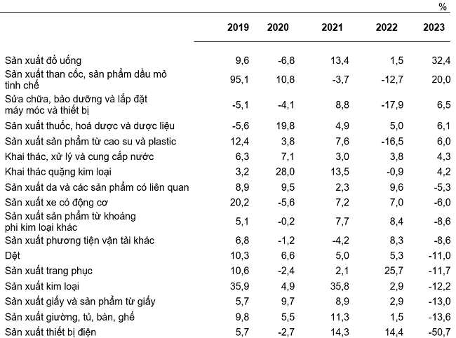 Tốc độ tăng/giảm chỉ số IIP hai th&aacute;ng đầu năm c&aacute;c năm 2019-2023 so với c&ugrave;ng kỳ năm trước của một số ng&agrave;nh c&ocirc;ng nghiệp trọng điểm.