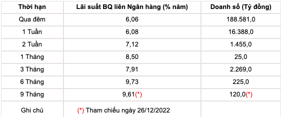 Lãi suất thị trường liên ngân hàng tại ngày 24/02/2023 (Nguồn:NHNN)