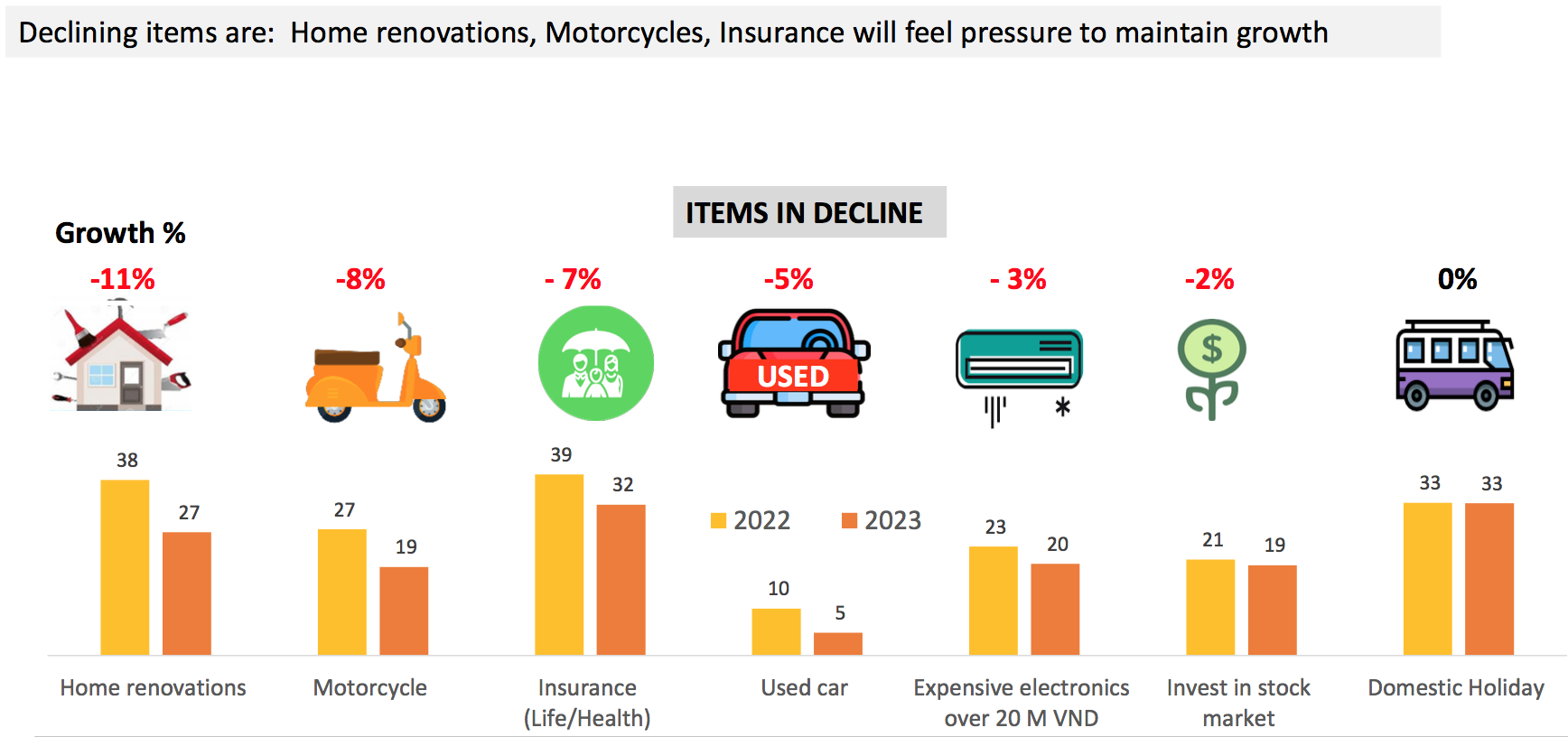 Những mặt h&agrave;ng giảm tăng trưởng do người d&acirc;n thắt chi ti&ecirc;u. Nguồn: Infocus Mekong Research.
