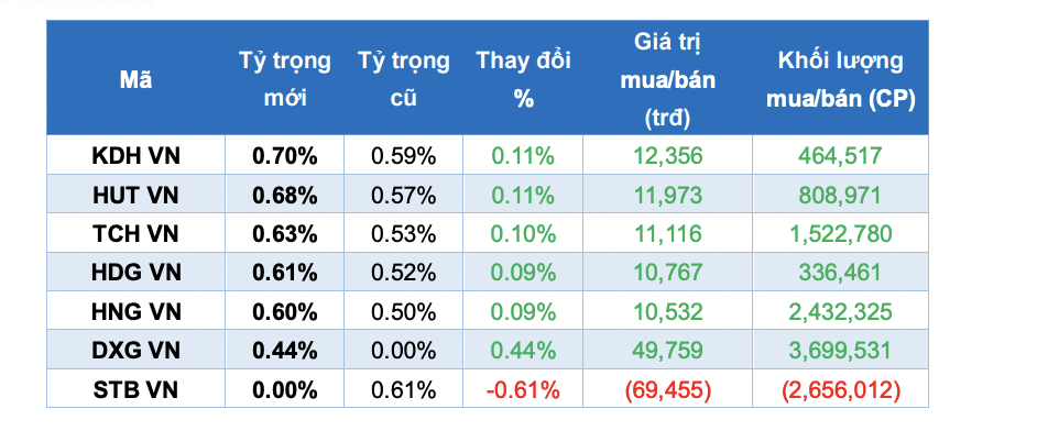 Quỹ VanEck Vietnam ETF bán sạch STB. 