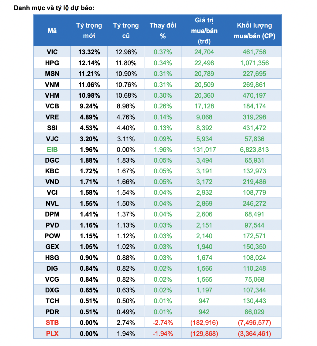 Quỹ DB x-trackers FTSE Vietnam ETF cũng bán STB. 