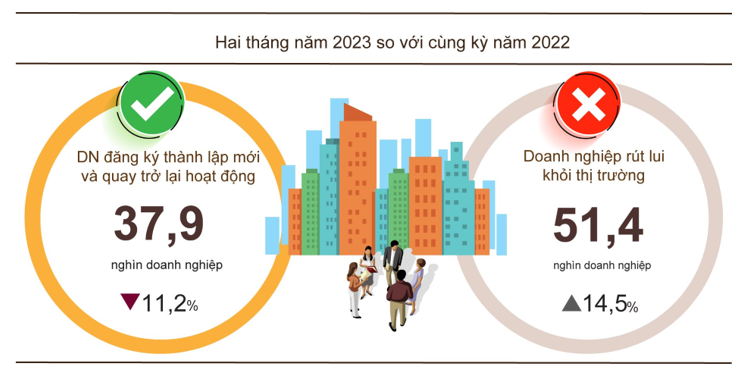 Tình hình đăng ký kinh doanh 2 tháng năm 2023.