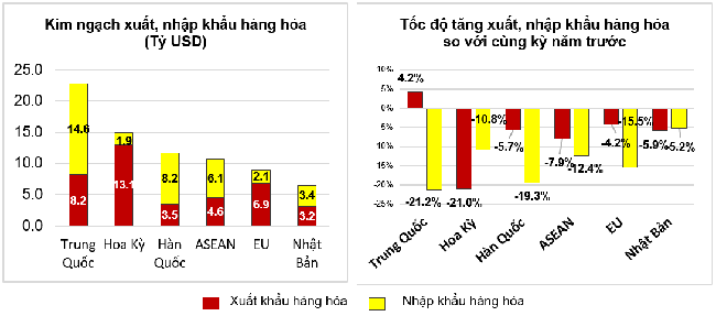 Thị trường xuất, nhập khẩu h&agrave;ng ho&aacute; chủ yếu hai th&aacute;ng đầu năm 2023. Nguồn: Tổng cục Th&ocirc;ng k&ecirc;.