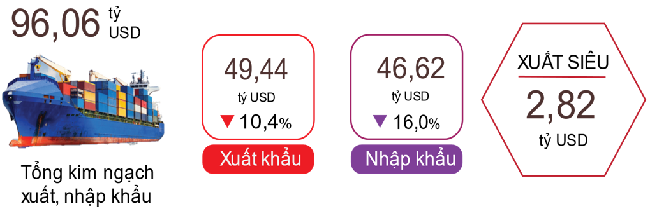 Xuất, nhập khẩu hàng hóa hai tháng đầu năm 2023. Nguồn: Tổng cục Thống kê.