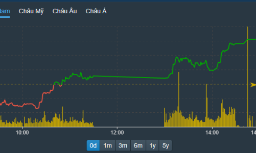 Tiền vào “thúc” giá, cổ phiếu tăng ào ạt, vốn ngoại tiếp tục rút mạnh