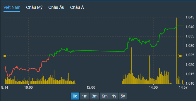 VN-Index thể hiện khả năng chống đỡ nhịp chốt lời đầu phiên chiều sau đó bên mua kéo vọt giá lên cao hơn.