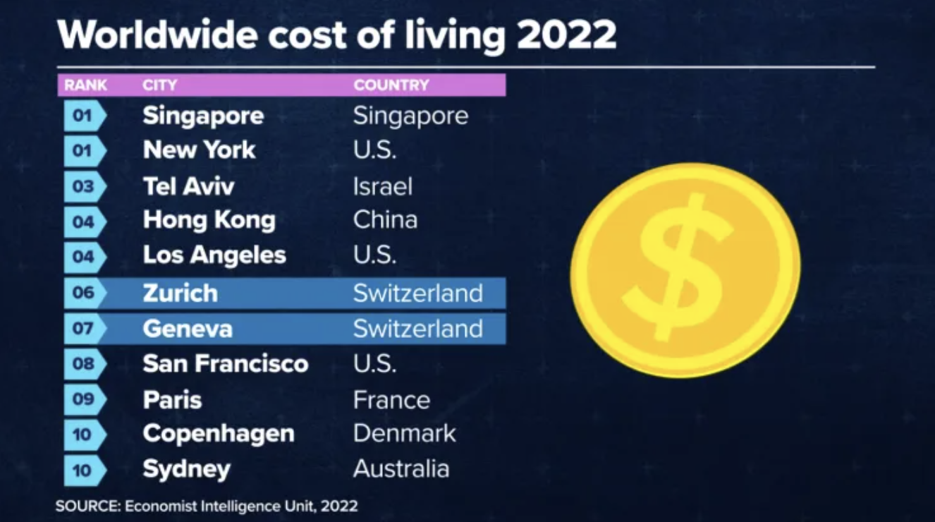 Thuỵ Sỹ có 2 thành phố trong danh sách những thành phố đắt đỏ nhất thế giới năm 2022 - Nguồn: EIU/CNBC.