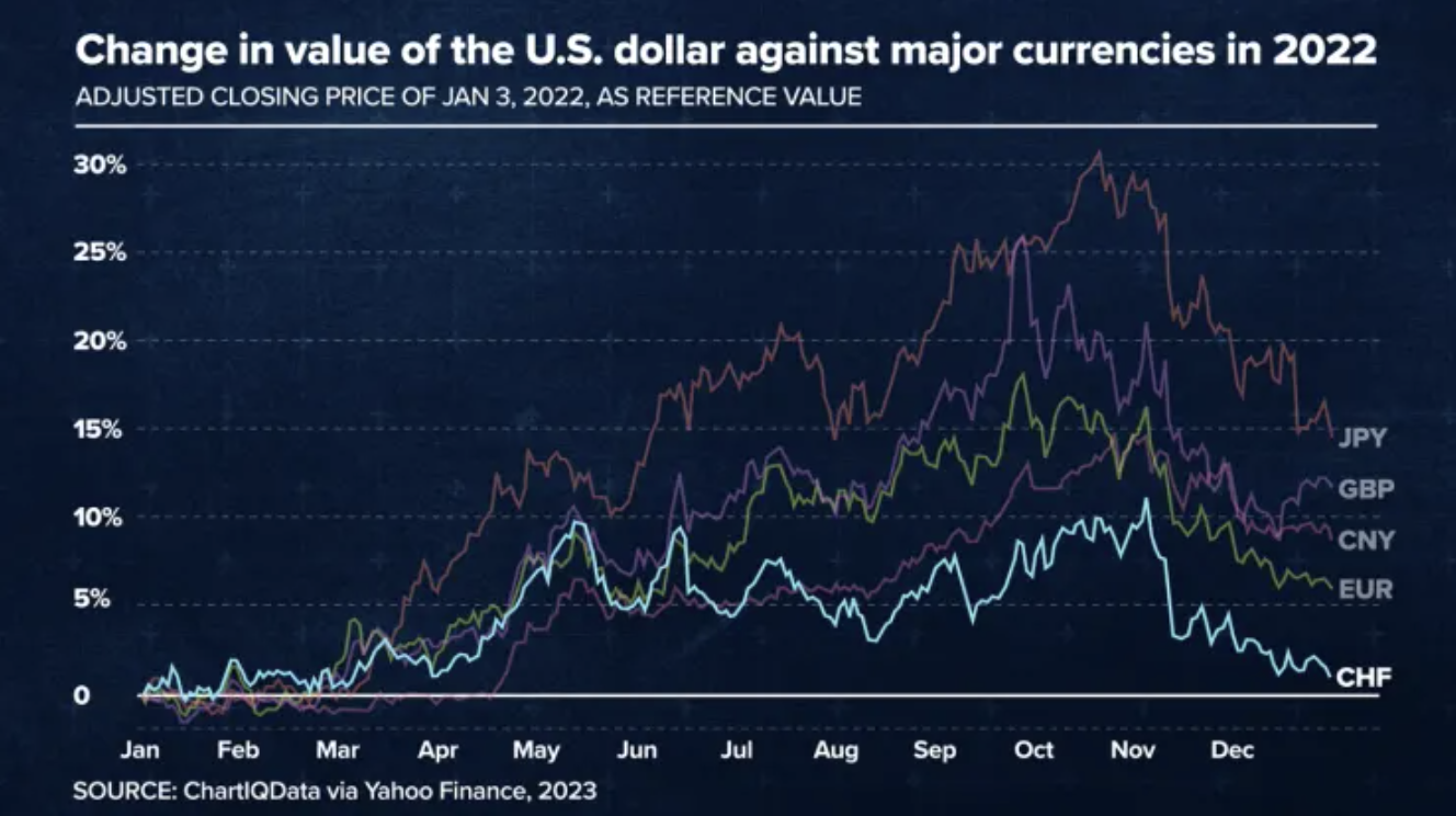 Biến động tỷ gi&aacute; đồng USD so với c&aacute;c đồng Y&ecirc;n Nhật, Bảng Anh, Nh&acirc;n d&acirc;n tệ Trung Quốc, Euro v&agrave; Franc Thuỵ Sỹ trong năm 2022.