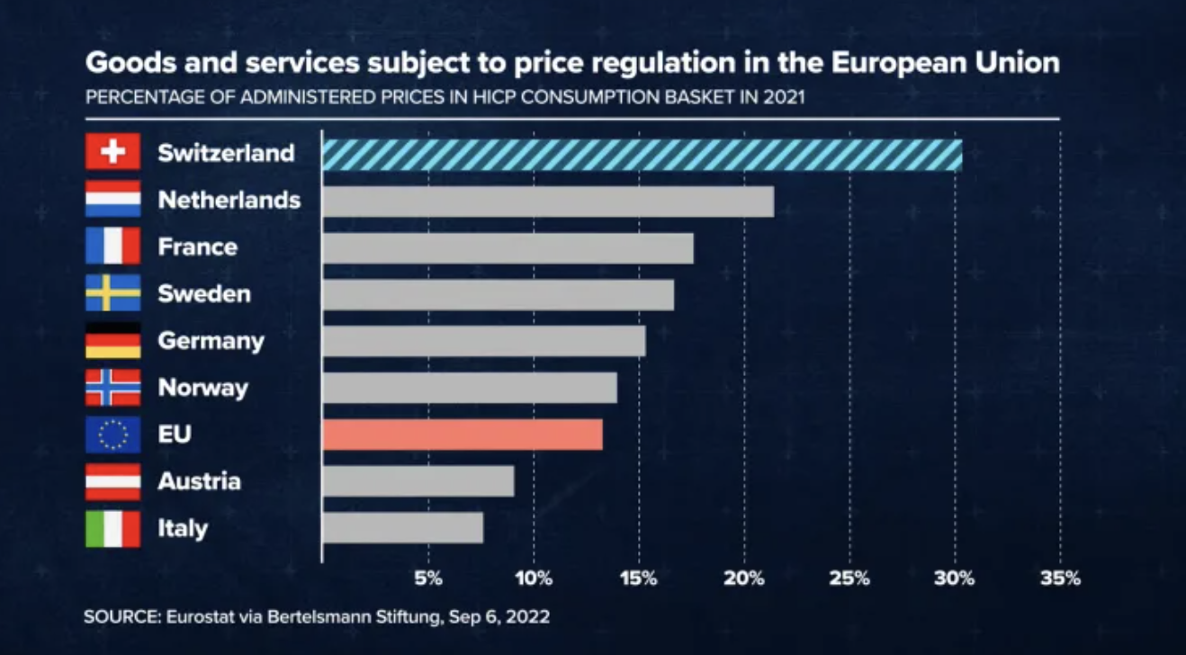 Tỷ trọng h&agrave;ng ho&aacute; v&agrave; dịch vụ được kiểm so&aacute;t gi&aacute; trong rổ t&iacute;nh lạm ph&aacute;t tại c&aacute;c nền kinh tế - Nguồn: CNBC.
