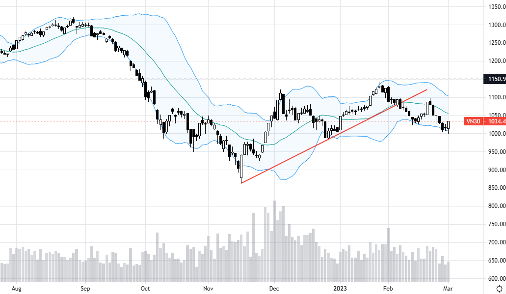 VN30 bật tăng mạnh và dòng tiền có cũng mạnh lên.