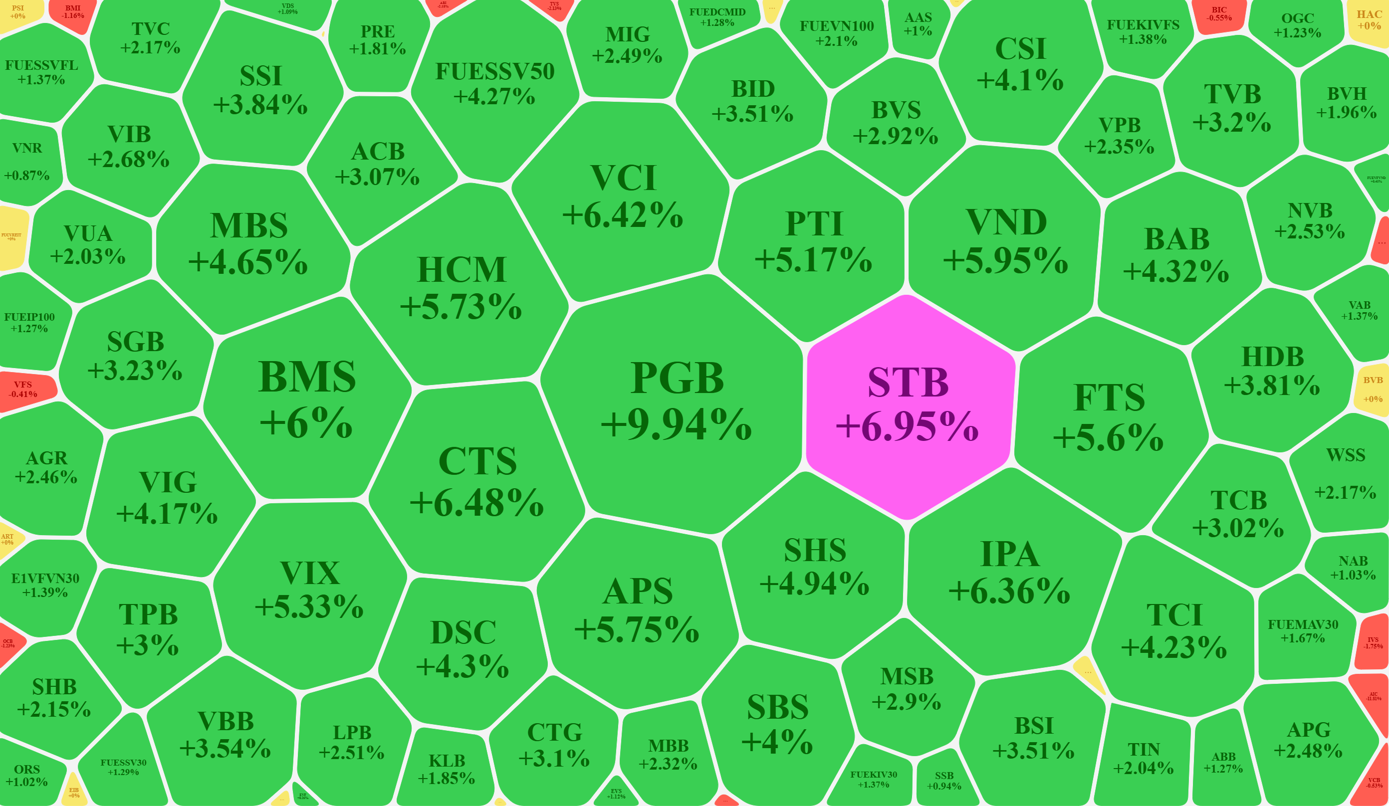 Nh&oacute;m cổ phiếu t&agrave;i ch&iacute;nh tăng gi&aacute; rất tốt phi&ecirc;n n&agrave;y.