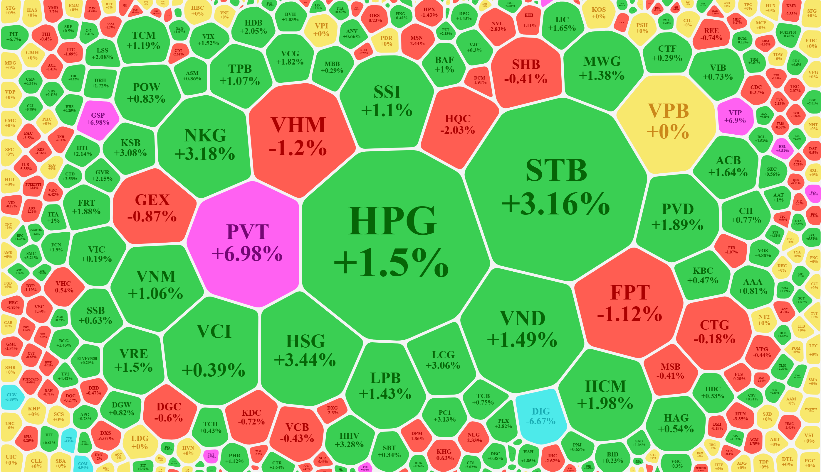 Xếp theo giá trị khớp lệnh, nhiều cổ phiếu thu hút được dòng tiền và tăng giá tốt.