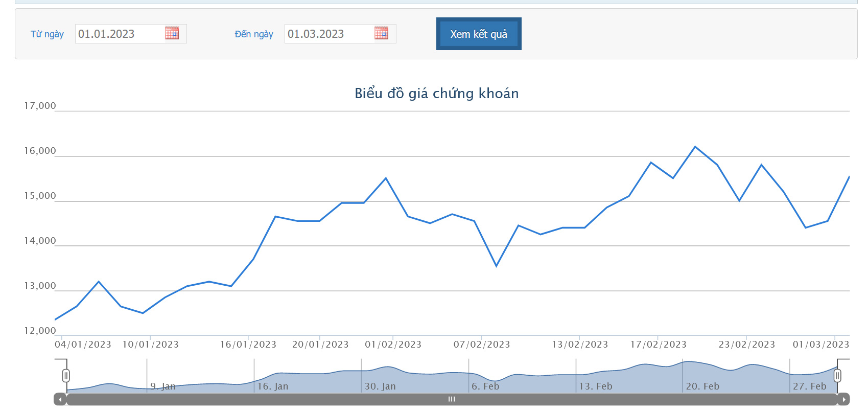 Sơ đồ giá cổ phiếu HSG từ đầu năm 2023 trên HOSE.