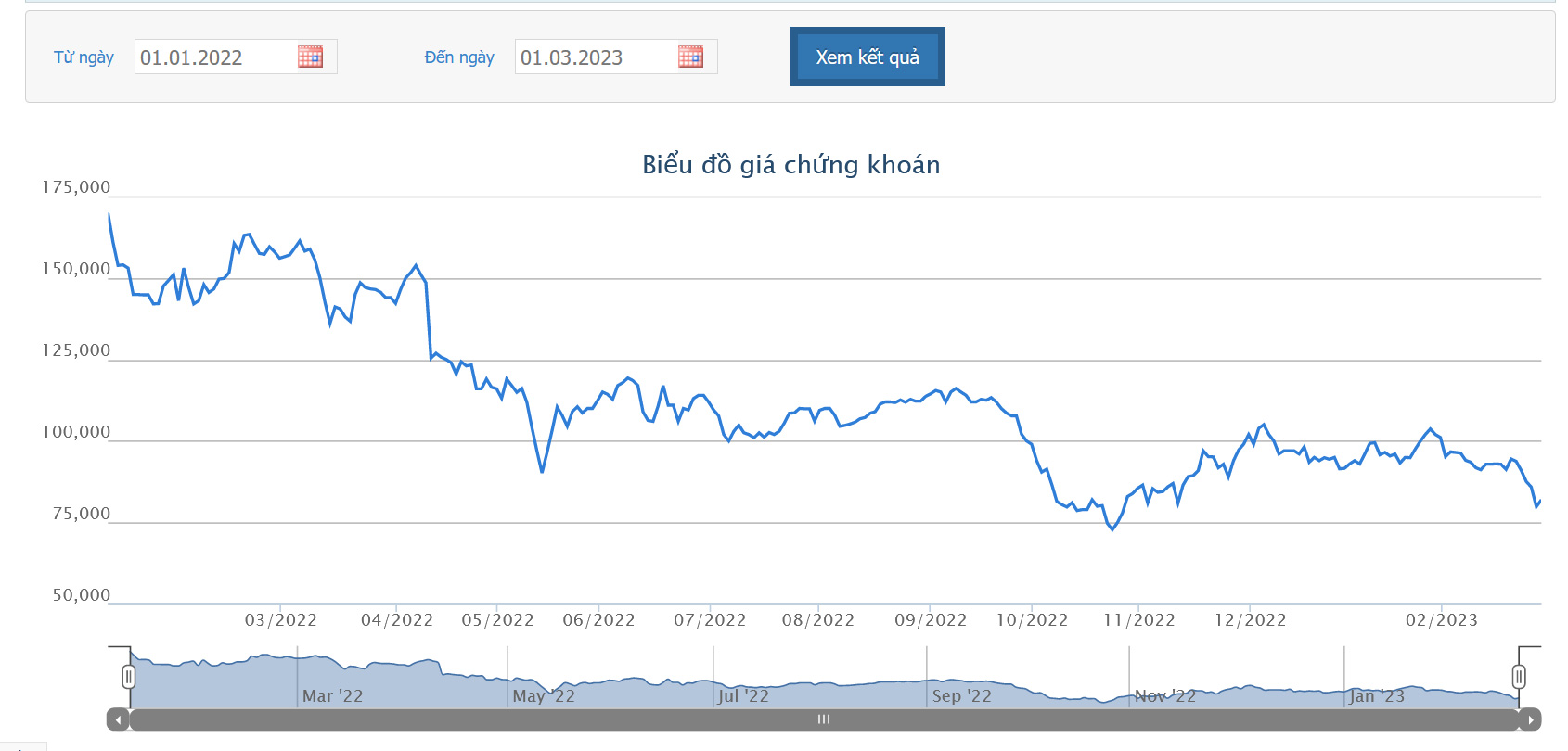 Sơ đồ giao dịch giá cổ phiếu MSN thời gian qua.