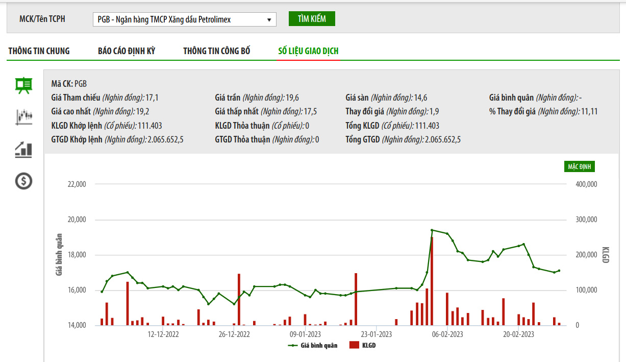 Sơ đồ giá cổ phiếu PGB trên HNX.