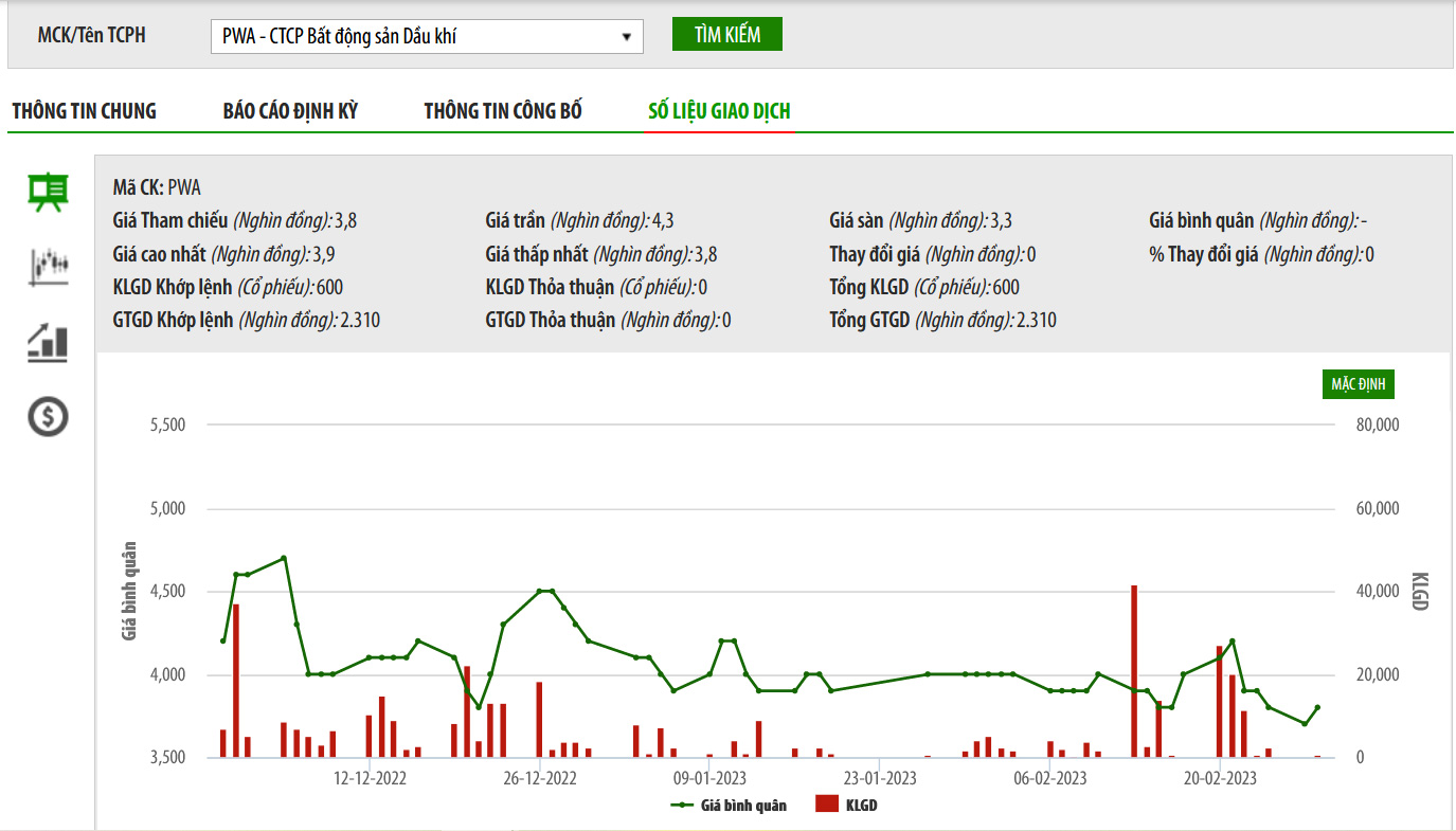Sơ đồ giá cổ phiếu PWA trên UPCoM.