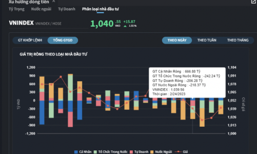 Tự doanh và cá nhân “đồng lòng” gom ròng hơn 500 tỷ đồng