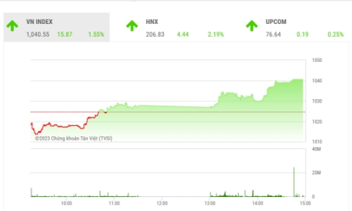 Cơ hội phục hồi kỹ thuật, chú ý VN-Index quanh ngưỡng 1.055 điểm