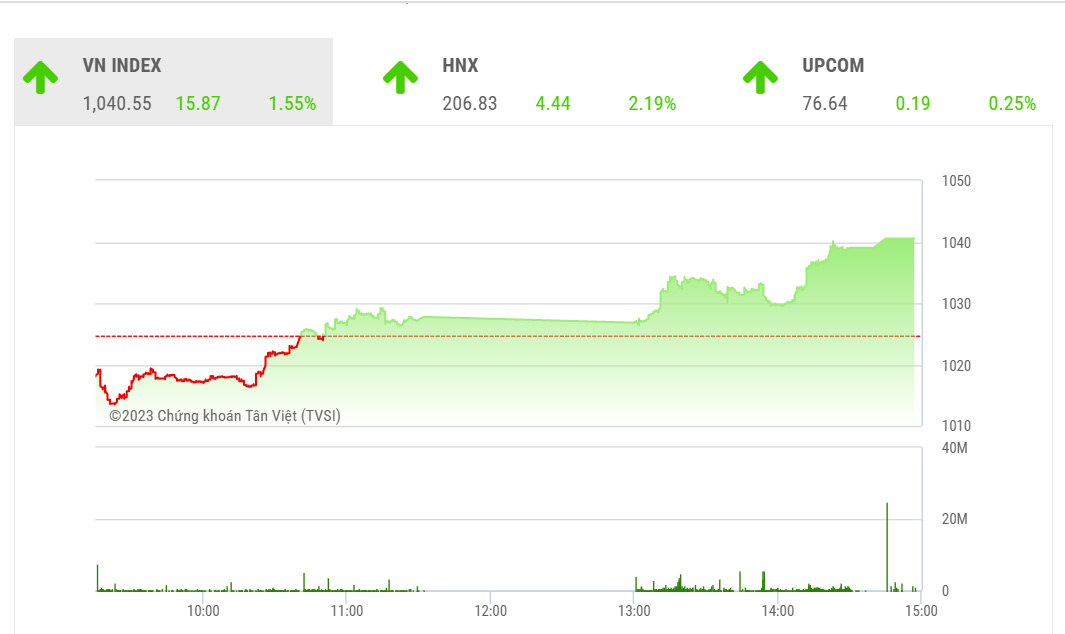 VCSC dự báo trong phiên ngày mai, thị trường với đại diện là chỉ số VN-Index sẽ tiếp tục thể hiện những nỗ lực tăng điểm. 