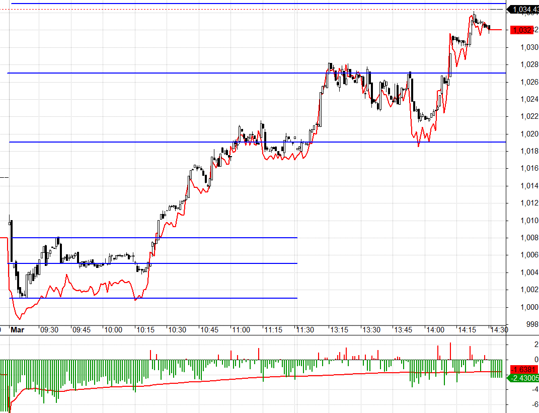 Ngay trước khi VN30 được đẩy l&ecirc;n l&uacute;c 10h15, F1 đ&atilde; co basis rất nhanh.