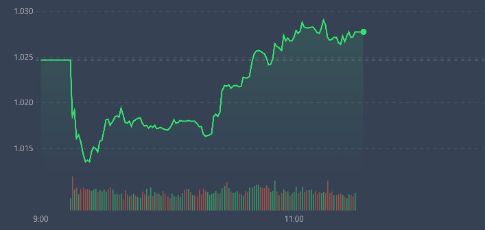 VN-Index phục hồi dần về cuối phi&ecirc;n.