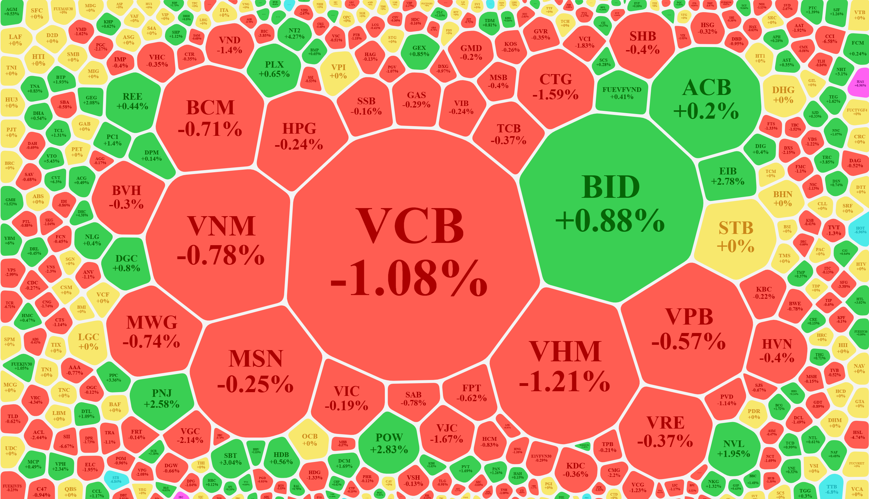 Các cổ phiếu trụ quay đầu điều chỉnh đã gây sức ép lên toàn thị trường sáng nay.