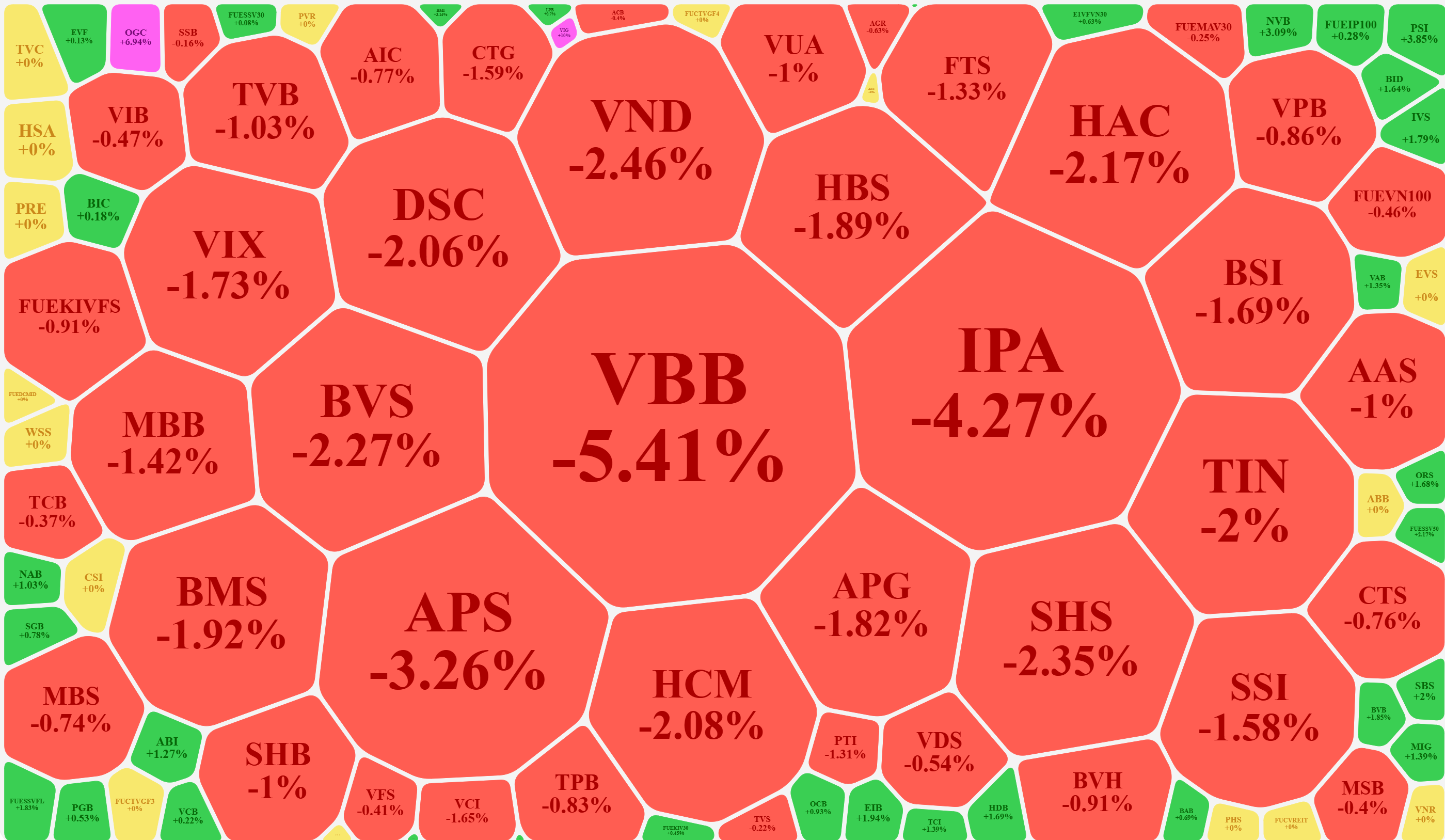 Nh&oacute;m cổ phiếu ng&acirc;n h&agrave;ng, chứng kho&aacute;n sụt giảm đ&aacute;ng kể h&ocirc;m nay.