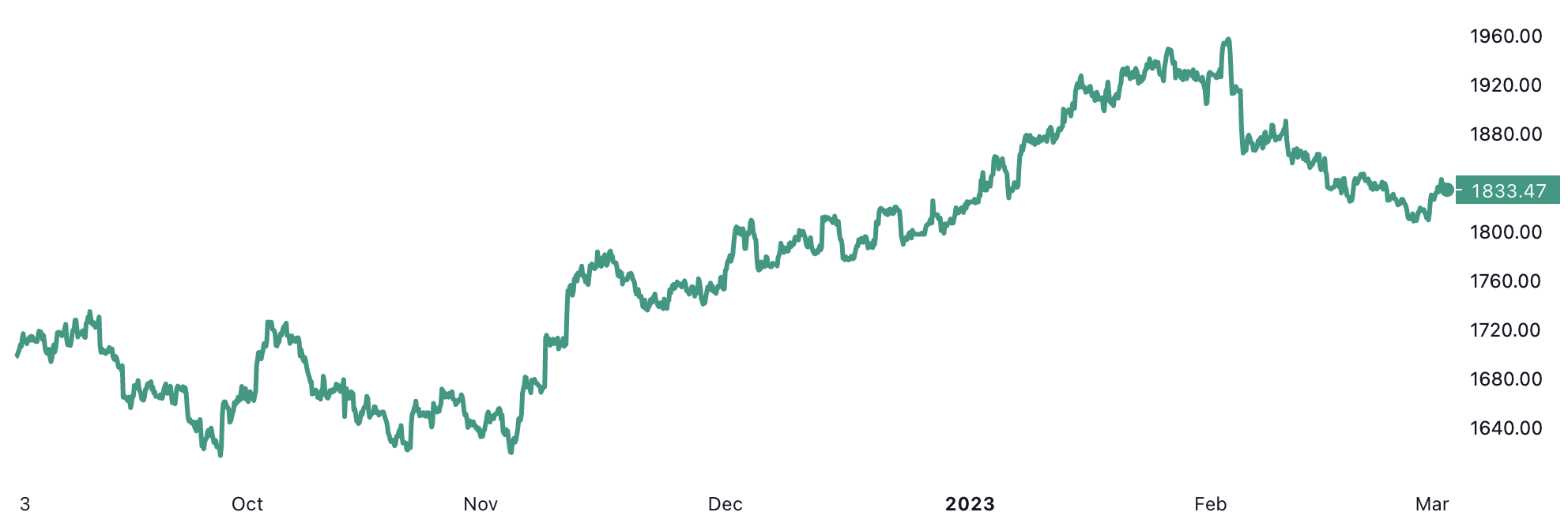 Diễn biến giá vàng thế giới 6 tháng qua. Đơn vị: USD/oz - Nguồn: TradingView.