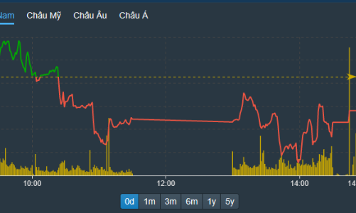 Thị trường giằng co, thanh khoản lại phá đáy