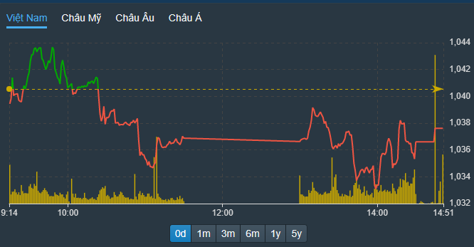 VN-Index giằng co phiên chiều và không có động lực để phục hồi rõ rệt.