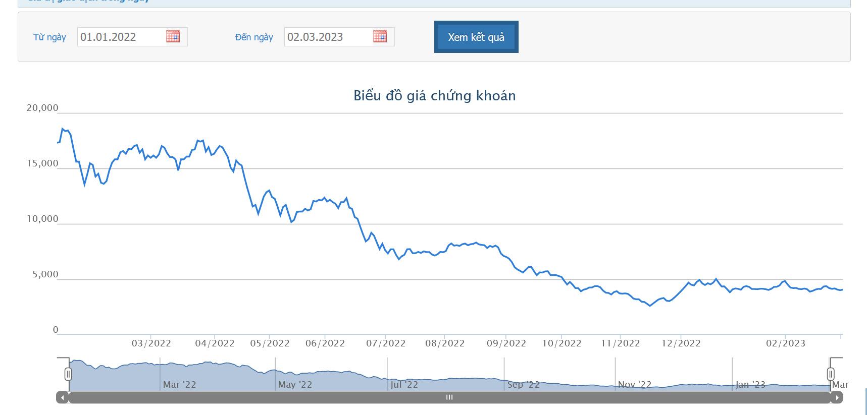 Sơ đồ giá cổ phiếu ITA từ đầu năm 2022 đến nay trên HOSE.