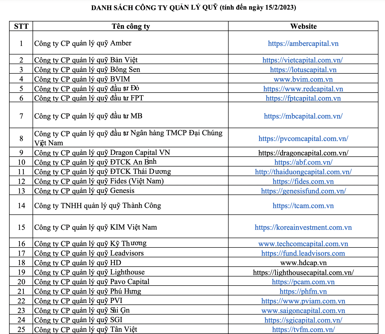 Danh s&aacute;ch 45 c&ocirc;ng ty quản l&yacute; quỹ được UBCK Nh&agrave; nước cấp ph&eacute;p.