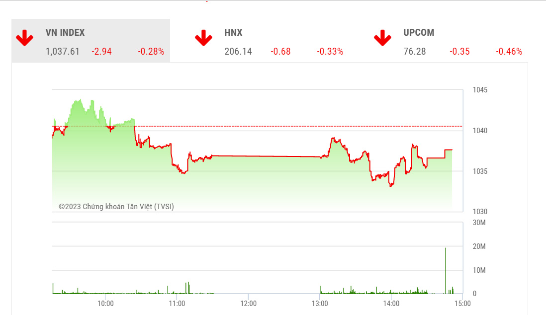 Theo MBS, với thanh khoản vẫn đang tìm mức đáy mới kể từ đầu năm, thị trường khả năng chỉ dao động trong vùng 1.020 – 1.050 điểm. 